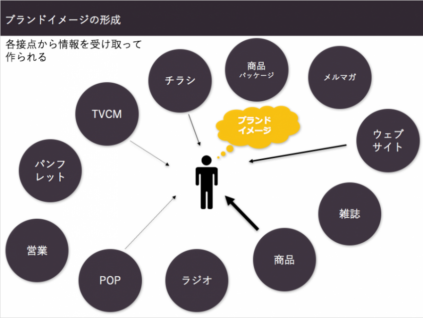 なぜ選ばれているか ではなく ブランドイメージ を理解せよ Btocマーケティング支援のホジョセン