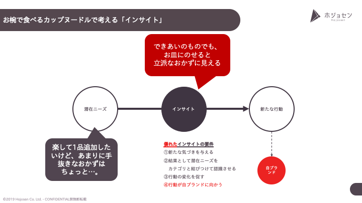 潜在ニーズはそこら中にある その料理の仕方こそマーケターの腕の見せ所 Btocマーケティング支援のホジョセン